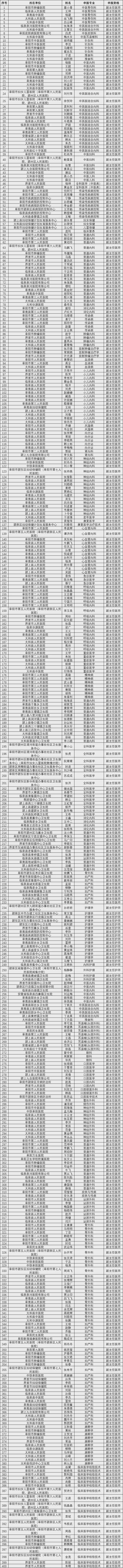 2024年度阜陽市衛(wèi)生系列副高級職稱評審?fù)ㄟ^人員公示(圖1)