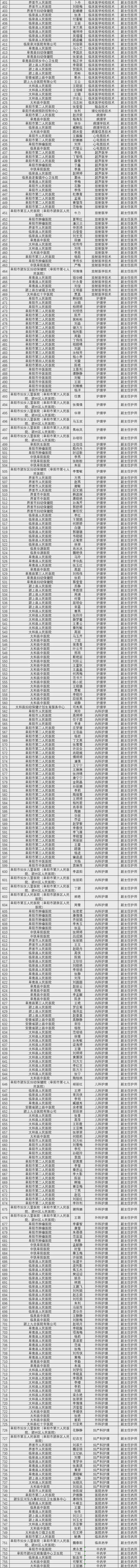 2024年度阜陽市衛(wèi)生系列副高級職稱評審?fù)ㄟ^人員公示(圖2)