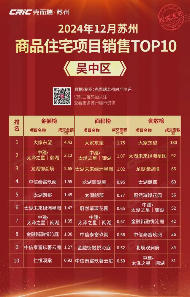 九游娛樂：2024年12月蘇州商品住宅銷售榜出爐！這些樓盤賣得好!(圖8)