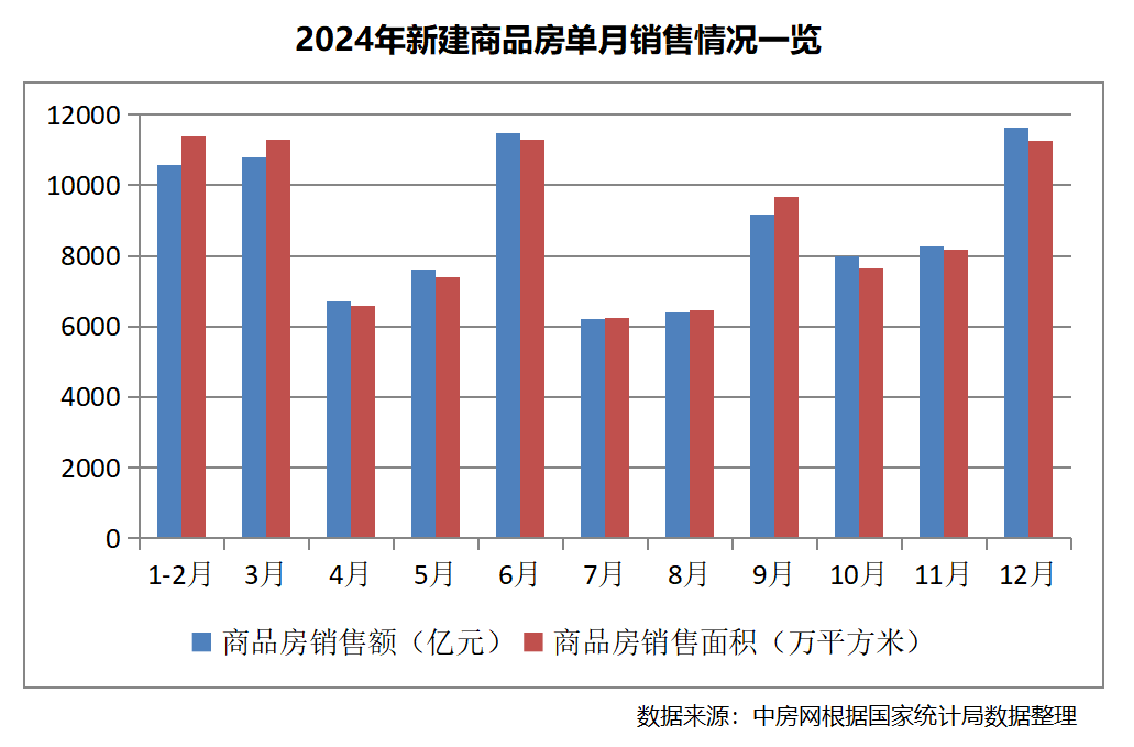 2024年房地產(chǎn)投資銷售數(shù)據(jù)來了！下階段有望繼續(xù)改善(圖2)