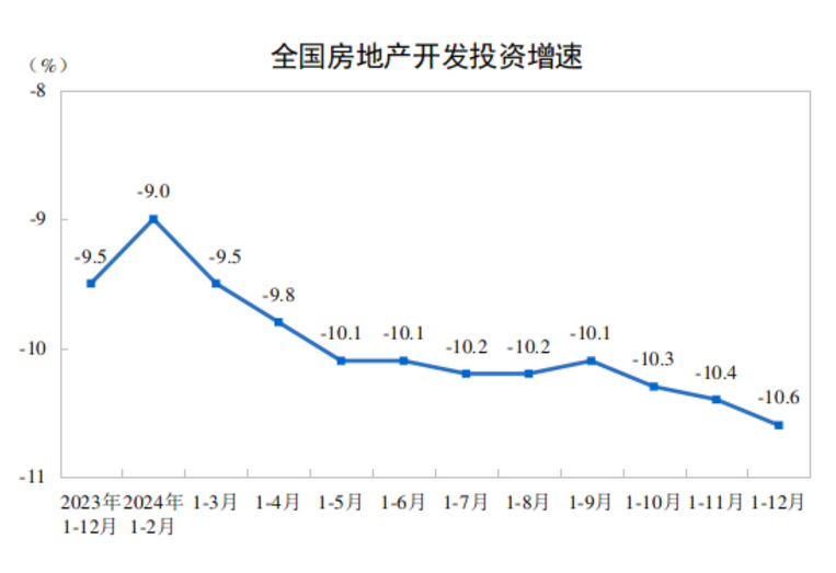 2024年房地產(chǎn)投資銷售數(shù)據(jù)來了！下階段有望繼續(xù)改善(圖1)