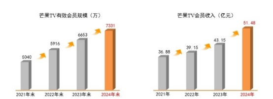 付費(fèi)用戶逆勢擴(kuò)容芒果TV2024年年末有效會員數(shù)達(dá)7300萬(圖1)